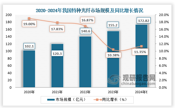 市场规模来看，2020-2023年，我国特种光纤市场规模不断扩张。2023年我国特种光纤行业市场规模为155.2亿元，同比增长10.38%；随着AI 算力光连接、卫星互联网特种光纤需求的驱动，预计2024年我国特种光纤市场规模将达172.82亿元，同比增长11.35%。