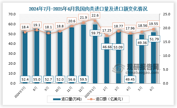 数据显示，2025年6月，我国肉类进口量为51.79万吨，进口额为19.55亿美元。