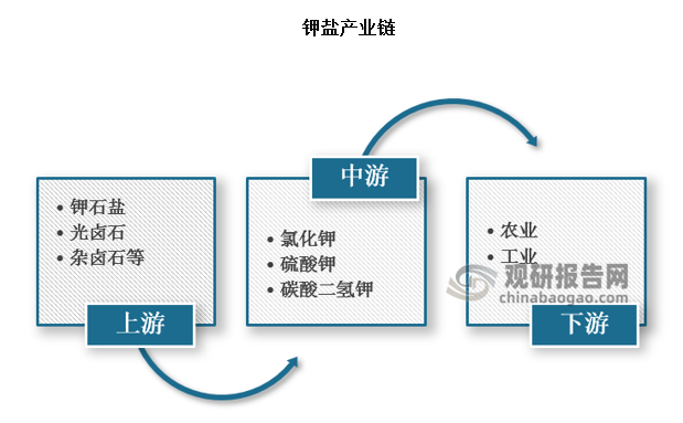 钾盐下游主要用于农业生产，氯化钾（MOP）应用最广泛。2024年全球钾盐下游应用中，农业占比87%，工业占比13%。钾盐在农业中用于肥料，钾肥主要品种包括氯化钾、硫酸钾、硝酸钾以及硫酸钾镁等，其中氯化钾由于资源丰富、酸碱中性、钾含量高、易吸收易吸收的特点，在钾肥产品中占比超过90%。