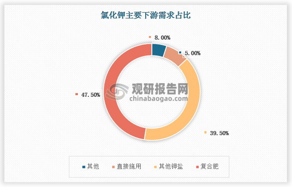 氯化钾是复合肥及多种钾盐的直接原料，其中用于复合肥生产占比最高，达47.5%，用于生产硫酸钾、硝酸钾、氢氧化钾等占比39.5%，直接施用占比较低，仅8%。
