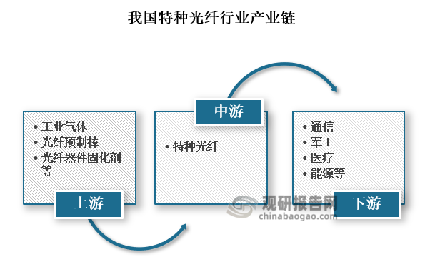 产业链来看，我国特种光纤行业产业链上游主要包括工业气体、光纤预制棒、光纤器件固化剂等其他原材料；中游为特种光纤生产制造；下游为应用领域，广泛应用于通信、军工、电力、医疗、能源等多个领域。