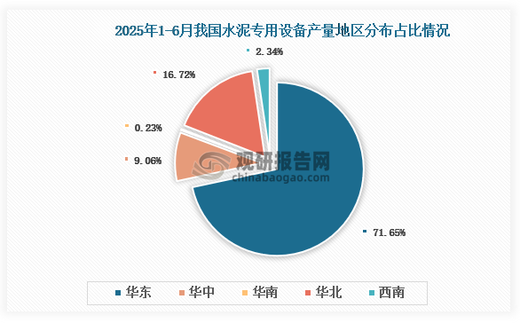 各大区产量分布来看，2025年1-6月我国水泥专用设备产量以华东区域占比最大，约为71.65%，其次是华北区域，占比为16.72%。