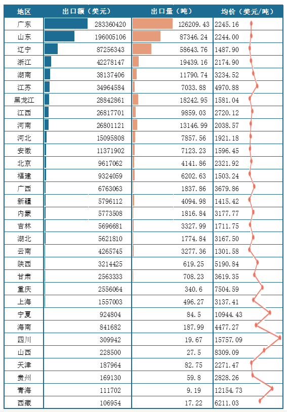 <strong>2025年1-6月我国各地区</strong><strong>肉类</strong><strong>出口情况(按出口额排序)</strong>
