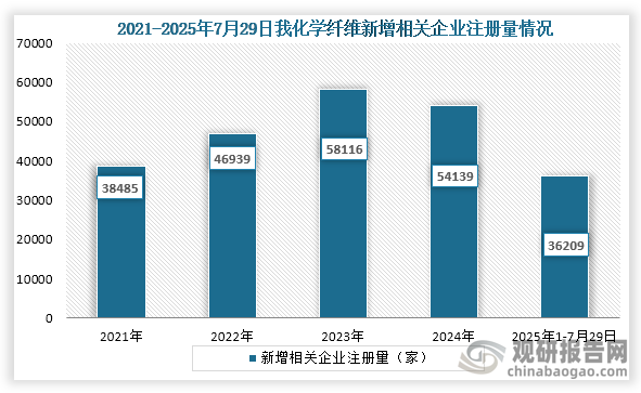 从企业参与情况来看，根据企查查数据显示，截至2025年7月29日我国化学纤维相关企业注册量为368794家。从新增企业注册量来看，2021年到2023年我国化学纤维新增相关企业注册量持续增长，2024年有所下降，到2025年1-7月29日我国化学纤维新增相关企业注册量为36209家。