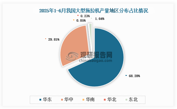 各大区产量分布来看，2025年1-6月我国大型拖拉机产量以华东区域占比最大，约为68.28%，其次是华中区域，占比为29.81%。