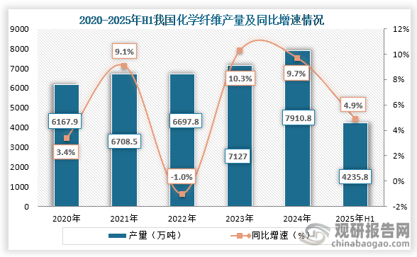 从产量来看，2020年到2024年我国化学纤维产量为先增后降再增趋势，到2024年我国化学纤维产量为7910.8万吨，同比增长9.7%；2025年1-6月我国化学纤维产量4235.8万吨，同比增长4.9%。