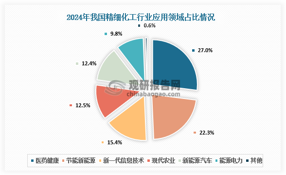 应用领域占比来看，2024年我国精细化工应用领域中，医药健康占比最大，达到27%；其次是节能新能源和新一代信息技术，分别占比22.3%和15.4%。