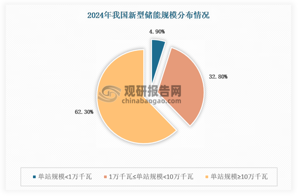 截至2024年底，全国新型储能项目单站规模10万千瓦及以上、储能时长2小时及以上的项目占比较高。单站规模10万千瓦及以上项目合计装机4596万千瓦，约占62%，单站储能时长2小时及以上项目合计装机6386万千瓦，约占86%。从目前在建项目情况看，大型化、中长时新型储能项目呈增长趋势。