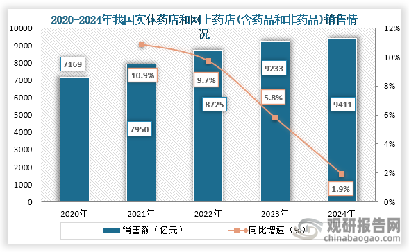 从销售额来看，2020年到2024年我国实体药店和网上药店(含药品和非药品)销售额持续增长，但增速逐渐放缓。到2024年我国实体药店和网上药店(含药品和非药品)销售额达9411亿元，同比增长1.9%。