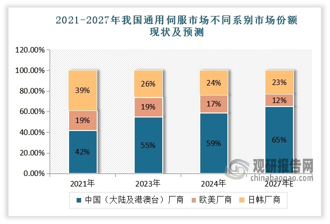 2021-2024年我国（大陆及港澳台）通用伺服系统厂商市场份额从42%增长到了59%。预计到2027年，我国（大陆及港澳台）通用伺服系统厂商市场份额有望提升至 65%。这一组数据表明，当前我国伺服系统国产化进程正在不断加速。