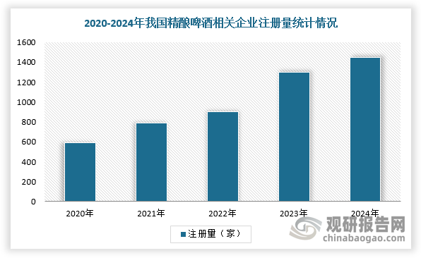 庞大的消费能力及供给能力吸引下，越来越多企业入局精酿啤酒市场。数据显示，截至目前我国现存在业、存续状态的精酿啤酒相关企业超7400家。其中，2025年截至目前新增注册相关企业约1300余家。从企业注册数量趋势来看，近五年间，精酿啤酒相关企业的注册数量呈现出逐年增长的态势，并在2024年达到顶峰。
