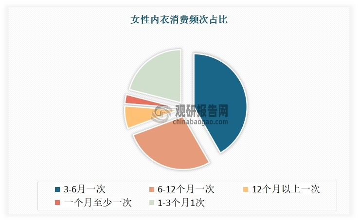 最后在消费偏好方面，目前我国女士内衣消费人群年龄分布较广，18至35岁人群为消费主力，消费频率较高。从消费频次看，有41.7%的女性选择每3-6个月购买一次，为女性最多消费频次；从偏好单价看，51-200元是消费者普遍消费分布区间；从单次购买件数看，70%左右女性购买件数分布在2-3件区间。
