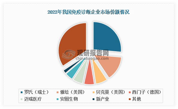 我国免疫诊断行业起步相对较晚，国外厂商凭借深厚的技术积累和先发优势，长期主导着国内市场。数据显示，2022年罗氏、雅培、贝克曼、西门子四大国际巨头的市场份额位居我国免疫诊断行业前四，合计占比达53.4%。而在技术门槛更高的化学发光细分市场，这些企业的主导地位更为突出，合计占据75%的市场份额，形成了对高端市场的强势把控。