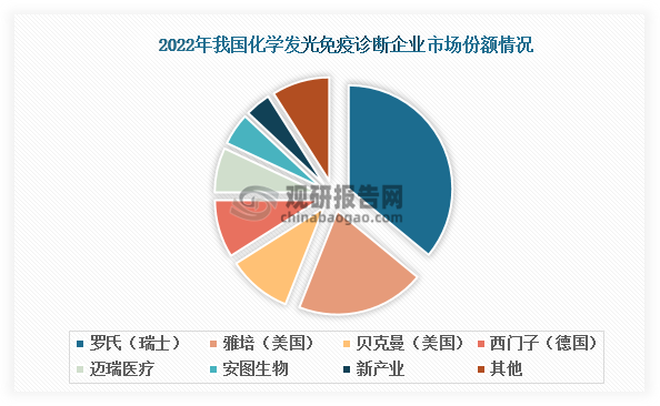 数据来源：Eshare医械汇、观研天下整理