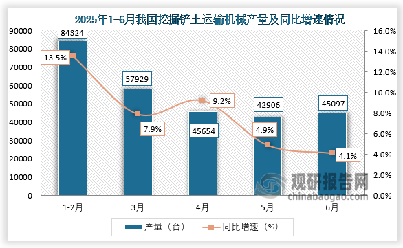 数据显示，2025年6月我国挖掘铲土运输机械产量约为45097台，同比增长4.1%。