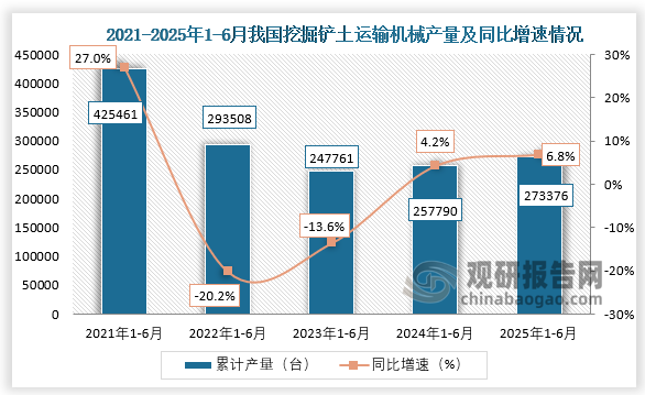 累计值来看，2025年1-6月我国挖掘铲土运输机械产量约为273376台，同比增长6.8%。整体来看，近五年1-6月同期我国挖掘铲土运输机械产量呈先降后升走势。