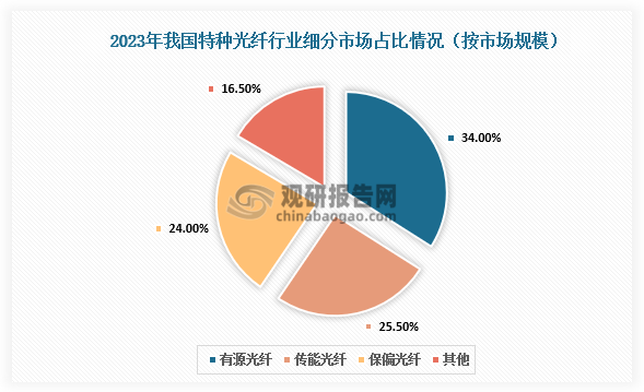 细分市场来看，特种光纤可分为有源光纤、传能光纤、保偏光纤等。2023年我国有源光纤市场规模达到52.77亿元，占特种光纤市场规模34%；传能光纤市场规模达到39.58亿元，占特种光纤市场规模25.5%；保偏光纤市场规模达到37.25亿元，占特种光纤市场规模24%。