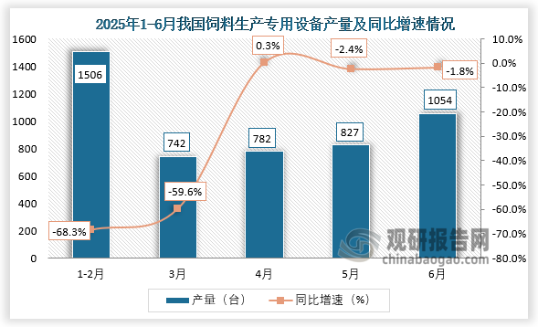 数据显示，2025年6月我国饲料生产专用设备产量约为1054台，同比下降1.8%。