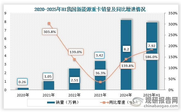 从销量来看，2020年到2024年我国新能源重卡销量以超高速度增长，2021年其销量增速高达303.8%，尽管在2023年销量增速下降至36.3%，但2024年我国新能源重卡销量再次快速增至为8.2万辆，同比增长139.8%；2025年1-6月我国新能源重卡销量为7.92万辆，同比增长已高186%。