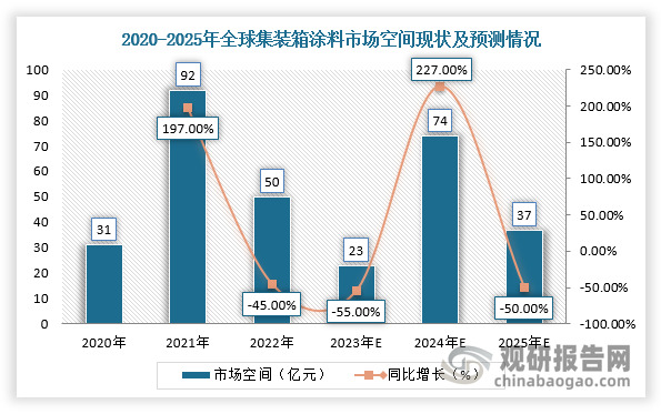 同时，全球集装箱涂料市场空间也受此影响有所下滑，截止2025年将下降到37亿元。不过，长远来看，全球集装箱市场高景气有望在2025年后延续。一方面，未来全球商品贸易量将进一步同比增长，这一趋势预计将推动集装箱涂料需求的持续攀升。另一方面，更新需求也有望支撑集装箱行业景气度持续。有资料显示，集装箱的使用寿命一般为10-15年，因此集装箱年更新数量和10-15年前集装箱购买量大致相当，这将带动集装箱涂料需求上升。