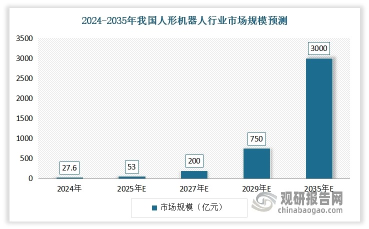 2023-2026年，人形机器人软硬件、集成等技术仍不成熟，该阶段仍以小批量测试为主，众多厂商进入，但实际出货量不超过千台；2027-2030，人形机器人技术初步成熟化，将率先在工业装配、特种行业(消防等)、医疗、养老等行业得到应用，出货量将快速提升。估计到2029年，我国人形机器人规模有望增长至750亿元，到2035年进一步增至3000亿元。