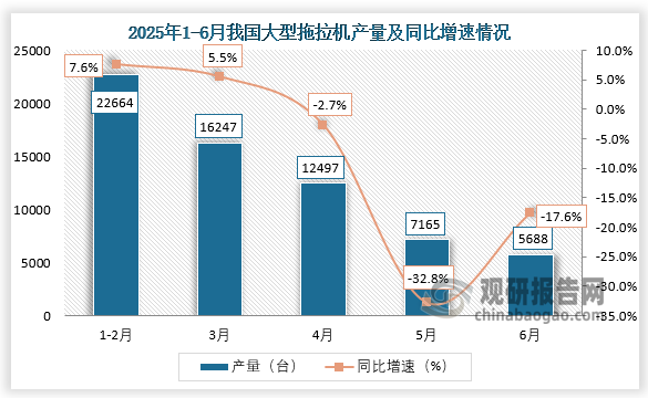 数据显示，2025年6月，我国大型拖拉机产量约为5688台，同比下降17.6%。