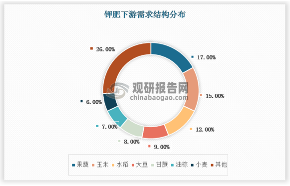 钾肥能够提升农作物品质，增强抗旱、抗寒、抗病虫害能力，下游粮食作物和经济作物均对钾肥有较高需求。全球钾肥的下游需求中，果蔬、玉米、水稻、大豆、甘蔗、油棕、小麦等农作物需求占比居前，分别是17%、15%、12%、9%、8%、7%、6%。