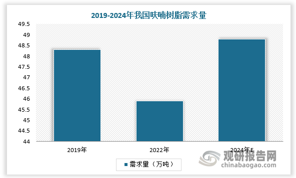 2022年我国呋喃树脂需求量达45.9万吨，预计2024年我国呋喃树脂需求量达48.8万吨，2022-2024年CAGR达3.1%。