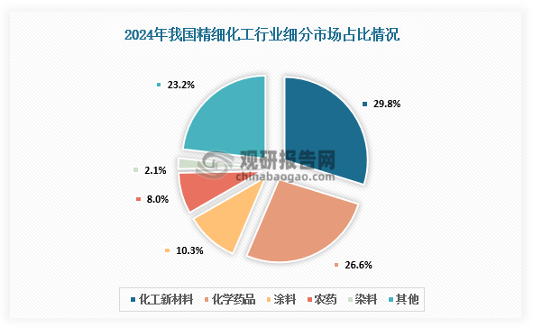 从细分市场占比来看，2024年我国精细化工行业中化工新材料占比29.8%，化学药品占比26.6%，涂料占比10.3%，农药占比8.0%，染料占比2.1%。
