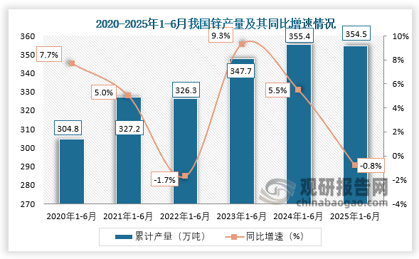 累计值来看，2020年1-6月，我国锌产量累计约为304.8万吨，同比增长7.7%；到2025年1-6月，我国锌产量累计约为354.5万吨，同比下降0.8%。