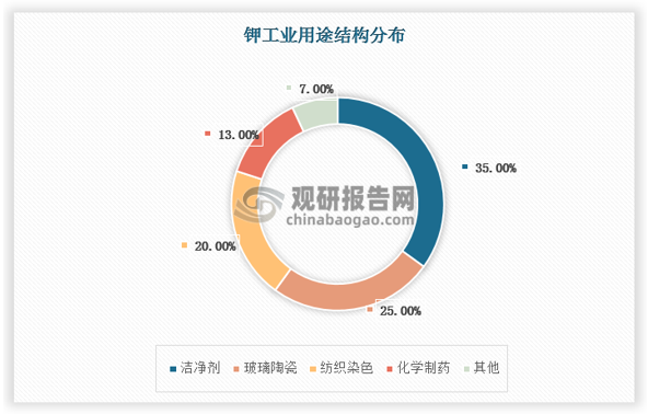 工业领域多使用含钾化合物，主要用于洁净剂、玻璃陶瓷、纺织染色、化学制药等行业。约有30多种含钾化合物在工业领域使用，包括氯化钾、氢氧化钾、硫酸钾、碳酸钾、氰化钾、高锰酸钾、溴化钾、碘化钾等。钾在工业领域按终端用途划分，35%用于生产洁净剂，25%用于玻璃和陶瓷工业中，20%用于纺织和染色，13%用于化学药品，其他7%用于罐头、皮革、电器和冶金等。