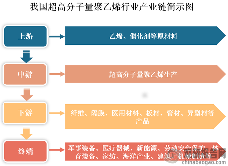 目前，我国超高分子量聚乙烯行业已形成较为完整的产业链，上游主要包括乙烯、催化剂等原材料；中游为超高分子量聚乙烯生产环节；下游产品形态丰富，涵盖纤维、隔膜、医用材料、板材、管材、异型材等产品；终端应用多点开花，涉及军事装备、医疗器械、新能源（如储能和新能源汽车）、体育装备、劳动安全保护、家纺、海洋产业、建筑、机械制造等多个领域。