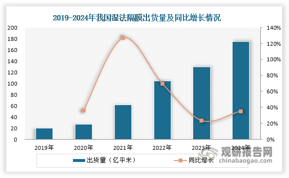 超高分子量聚乙烯制备的锂电池隔膜具有空隙率均匀性以及优良的力学性能、透气性能和理化性能。在成膜材料方面，湿法隔膜通常选择超高分子量聚乙烯作为基材，而干法隔膜通常选择PP（聚丙烯）。受益于新能源汽车和储能行业蓬勃发展以及其对锂离子电池性能要求持续提升，我国湿法隔膜出货量快速上升，为超高分子量聚乙烯行业带来强劲发展动力。数据显示，我国湿法隔膜出货量由2019年的20.0亿平米激增至2024年的174.9亿平米，年均复合增长率高达54.30%。这一增长直接带动了超高分子量聚乙烯在隔膜领域的需求量激增，从2019年的2.26万吨增长至2024年的18.58万吨，实现52.4%的年均复合增长率。