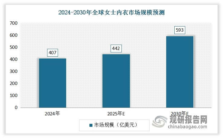 近年来，全球女士内衣市场规模整体呈现扩张态势。数据显示，2024年全球女士内衣市场规模已达407亿美元（2294亿元人民币），预计2025年这一规模将突破442亿美元（3170亿元人民币），到2030年将进一步增长到593亿美元（4255亿元人民币），未来六年CAGR为5.2%。