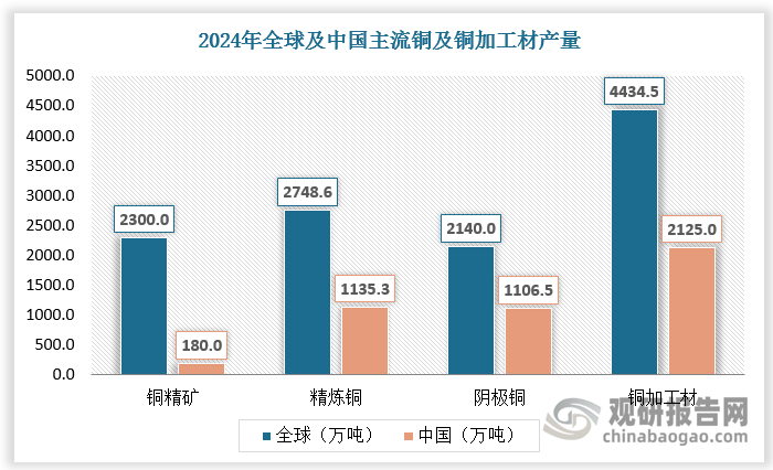 资源端匮乏，产业优势集中于铜加工行业。2024 年，我国铜精矿产量受限于原料储量等因素，仅占全球总产量的7.8%；而我国精炼铜产量占全球总产量的41.3%，阴极铜产量占全球总产量的 51.7%，铜加工材产量占全球总产量的47.9%。