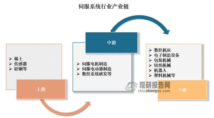 伺服系统是指以位置、速度、转矩为控制量，能够动态跟踪目标变化从而实现自动化控制的系统，由伺服驱动器、伺服电机、编码器组成。从产业链来看，伺服系统上游为原材料供应，包括稀土、传感器、硅钢等；中游为伺服电机制造、伺服电动器制造、数控系统研发等环节；下游为应用领域，包括数控机床、电子制造设备、包装机械、纺织机械、机器人、塑料机械等。