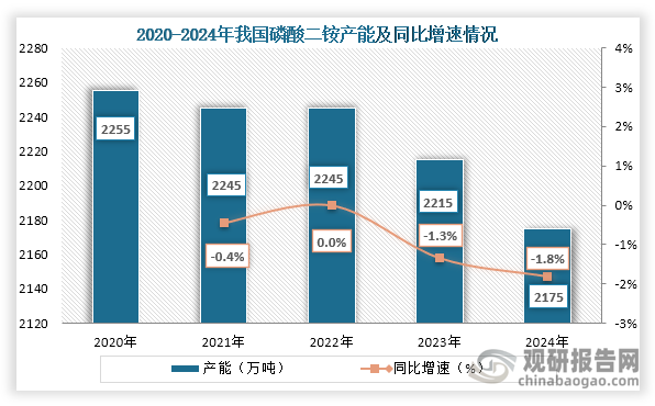 从产能来看，2022年之后我国磷酸二铵产能持续下降，到2024年我国磷酸二铵产能为2175万吨，同比下降1.8%。