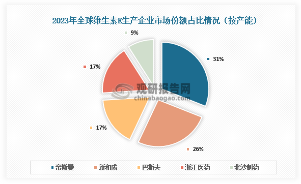 维生素E来看，帝斯曼整合能特科技后，全球维生素E市场主要被五大企业瓜分。具体来看，2023年帝斯曼的维生素E产能占比达到31%，新和成占26%，而巴斯夫、浙江医药和北沙制药占比分别为26%、22%和9%。