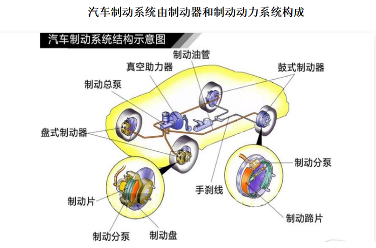 汽车制动系统是实现车辆控制的核心组成部分，由制动器和制动动力系统构成。制动器是车辆制动系统的核心部件，通过摩擦力将车辆的动能转化为热能，从而实现制动。常见的制动器类型有盘式制动器和鼓式制动器，盘式制动器由于结构简单、散热效果好，普遍应用于现代汽车中；鼓式制动器则通常用于较小型车辆或作为辅助制动系统。制动动力系统涵盖机械连杆、液压管路、真空助力器或电子助力单元，承担驾驶员踏板力传递与制动力放大功能。现代汽车大多使用液压制动系统，其中刹车液在制动系统内流动，通过液压压力将制动力传递到各个车轮的制动器上。液压制动系统的优点是操作轻便，响应快速，广泛应用于乘用车；此外还有气压制动和电子制动系统，其中气压制动多用于重型车辆，因其能够提供更大的制动力；电子制动系统通过电子信号线控，具有更高的响应速度和智能化能力。