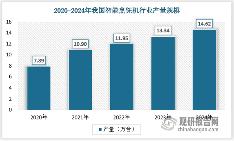 随着智能技术、材料科学等领域的不断发展，智能烹饪机的生产技术和工艺也在不断进步。先进的传感器技术、智能控制算法的应用，使得智能烹饪机的性能更加稳定、操作更加便捷。一些企业通过自主研发和技术创新，提高了生产效率和产品质量，从而扩大了供应规模。近年来，我国智能烹饪机行业产品产量持续增长。2024 年，全国智能烹饪机总产量达到约 14.62万台，较上一年增长了 10%左右。