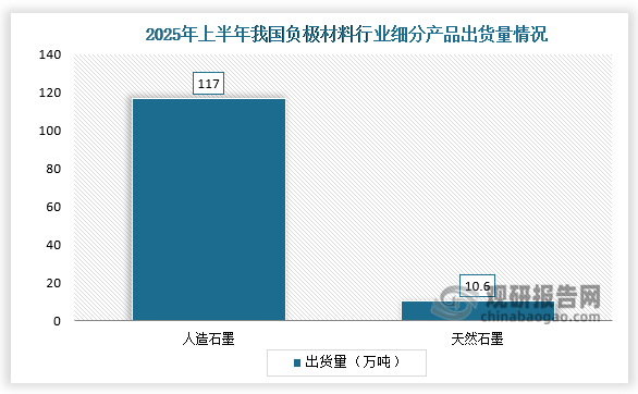 市场结构来看，20251-6月我国负极材料仍以人造石墨为主，人造石墨出货量达117万吨，占整体市场的90.7%；天然石墨材料出货达10.6万吨，占比达8.2%。