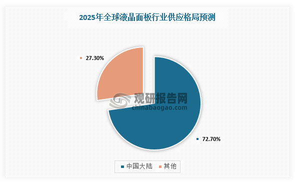 近年来，随着中国大陆地区企业在液晶面板领域的不断投入，以及日韩厂商在激烈的市场竞争中陆续退出，中国大陆地区在2017年首次成为全球高世代产能最大地区，并逐渐占据主导地位。根据预测，2024年中国大陆厂商在全球G5及以上LCD产能面积（以下简称“全球LCD产能”）中预计占比达到65.2%；预计2025年整体中国大陆厂商在全球LCD面板供应份额将达到72.7%。