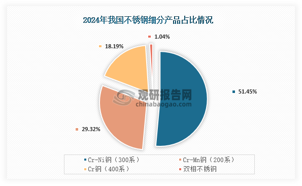 从细分产品来看，2024年我国不锈钢中产量占比最高的为Cr-Ni 钢（300系），产量为2029.14万吨，占比为51.45%；其次为Cr-Mn钢（200系），产量为1156.33万吨，占比为29.32%；第三为Cr钢（400系），产量为717.47万吨，占比18.19%；而双相不锈钢产量为411693吨，占比只有1.04%。