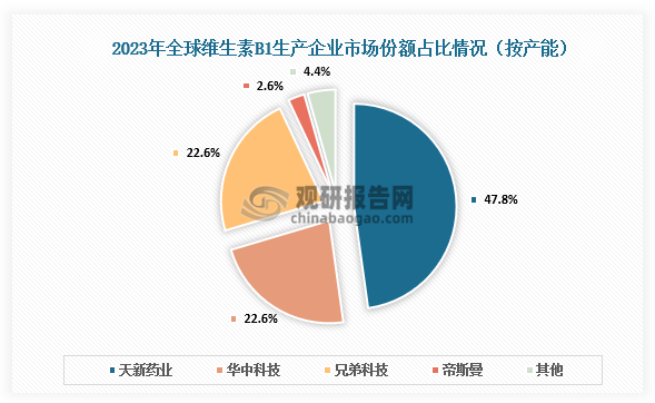 维生素B来看，2023年维生素B1和维生素B6的全球供给市场呈高度集中，CR3市场份额超过90%，CR2市场份额更是高达70%以上。天新药业在这两个维生素领域中占据着无可争议的领导地位，产能占比分别达到47.8%和63.2%。