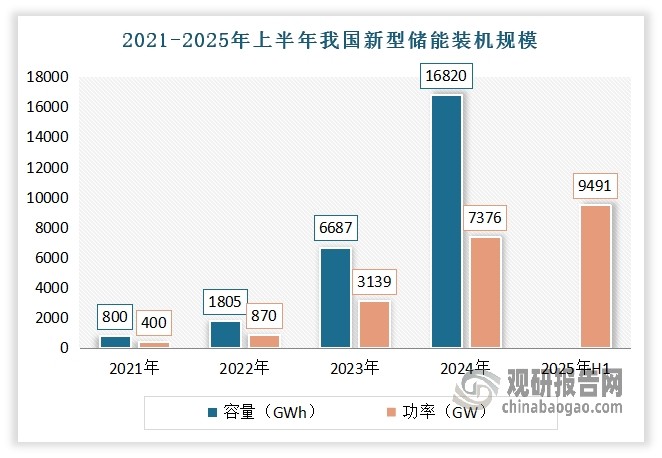 与全球走势相同，近年在电网侧项目的推动下，我国储能领域发展迅猛，累计装机规模保持高速增长，进而带动了我国储能电池出货量爆发式增长，目前已占据全球市场主导地位。据不完全统计，截至2024年底，我国已建成投运新型储能项目累计装机规模达7376万千瓦/1.68亿千瓦时，占全球总装机比例超过40%；带动储能电池出货量大幅增长40.5%，达到260GWh。到2025年上半年，我国新型储能装机规模达到94.91GW；带动储能电池出货量猛增109%，达到252GWh，在全球市场上占比97.7%。