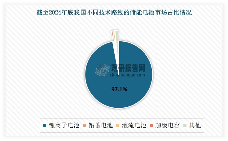 近年来，液流电池、超级电容等储能电池新技术不断涌现，使得技术路线呈现“百花齐放”状态。目前主流的储能电池技术路线包括锂离子电池、铅酸电池、液流电池、超级电容等。其中锂离子电池因能量密度高、寿命长等优点，在储能电池中占据着主导地位，市场份额超90%。数据显示，截至2024年底，在我国储能电池不同技术路线市场占比中，锂离子电池占比97.1%。