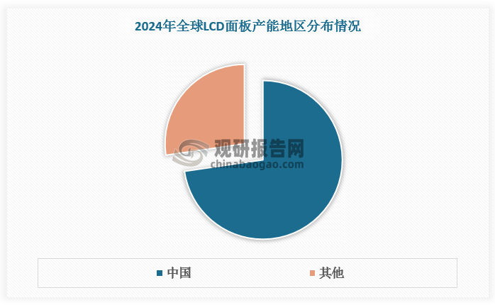 根据数据，2024 年中国大陆 LCD 面板产能为2.16亿平方米，占全球的比重达到 72.7%；中国大陆AMOLED面板产能为1607 万平方米，占全球的比重达到 38.0%。