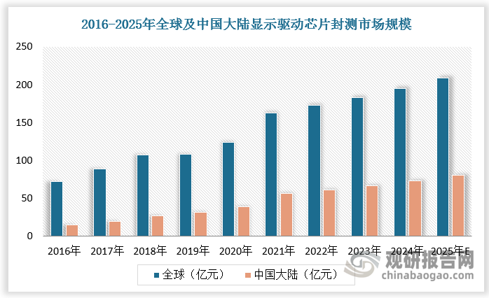 2020年中国大陆显示驱动芯片封测市场规模达39亿元，2021年较2020年同比增长超过40%。2022年以来中国大陆显示驱动芯片封测市场回归平稳增长状态，增速预计维持在9%-10%，仍高于全球平均水平。
