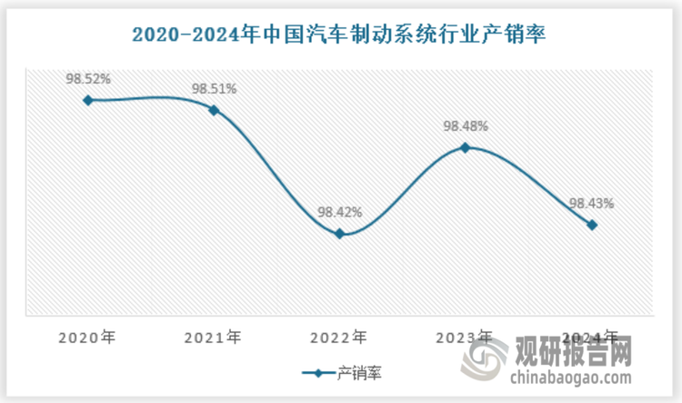我国汽车制动系统行业产销率如下，近年来总体呈现下滑态势，但保持在98%以上，主要在于我国汽车制动系统行业有部分出口，因此供给稍大于需求。