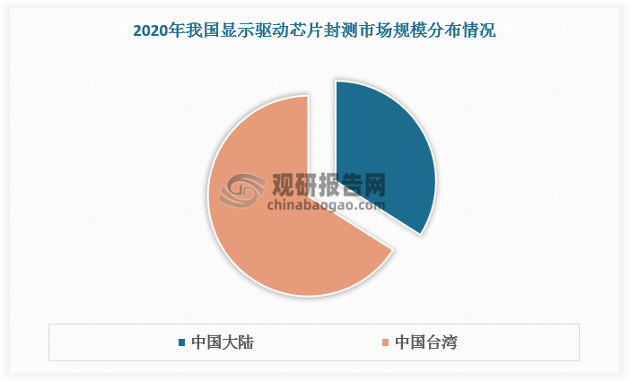 根据数据，2020年中国大陆显示驱动芯片封测市场规模约占中国显示驱动芯片封测市场的 34%，2016-2020 年 CAGR 达 16%。